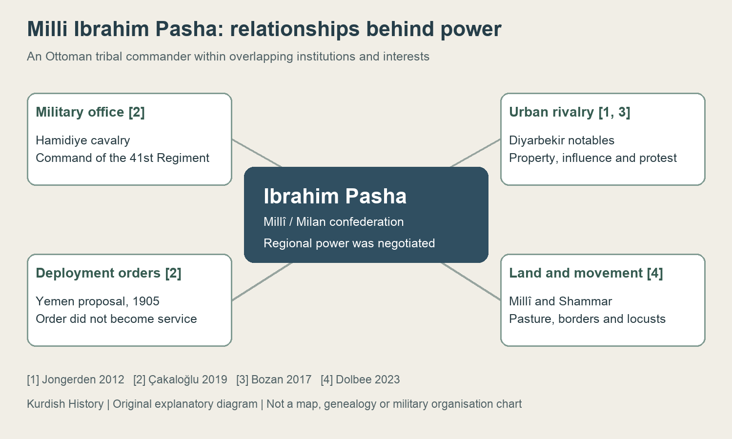 Diagrama que une Ibrahim y los Milan con el cargo hamidiye, rivales urbanos, la orden de Yemen no ejecutada y tierra, movilidad y langostas