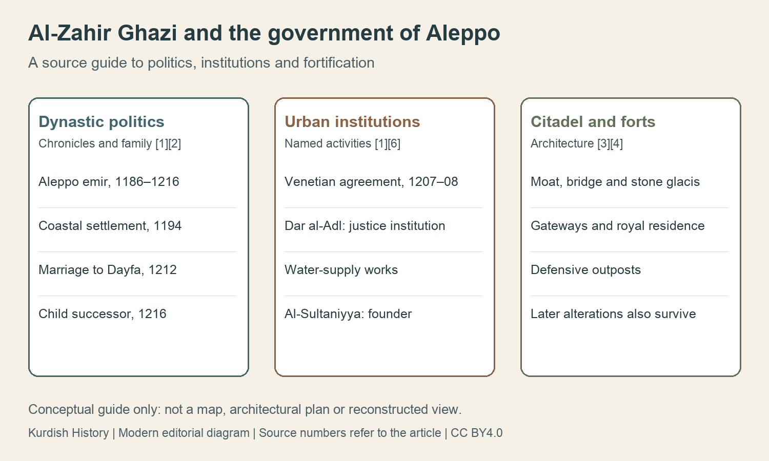 Diagram met drie kolommen over al-Zahirs familiediplomatie, Aleppo’s instellingen en vestingwerken, met jaartallen en bronnen